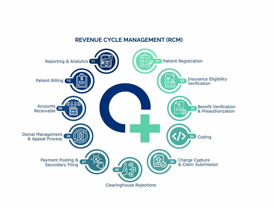 Revenue Cycle Management Illustration